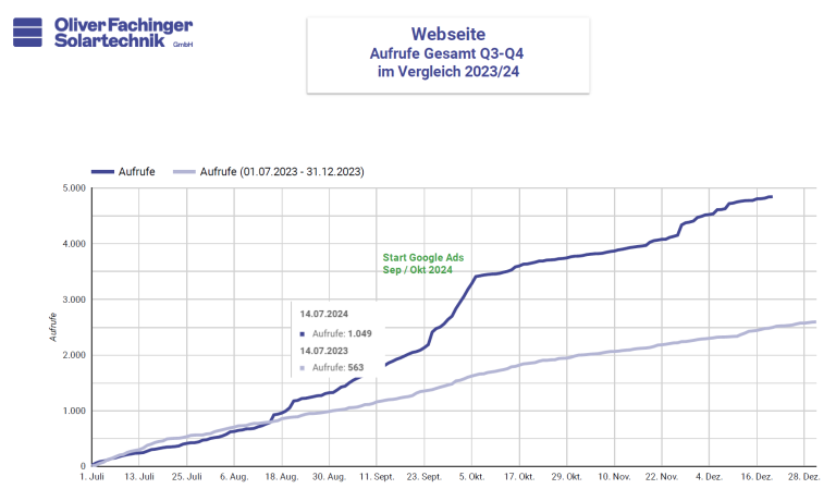 Anstieg der Webseiten Aufrufe um 75 % im Vergleich zum Vorjahr